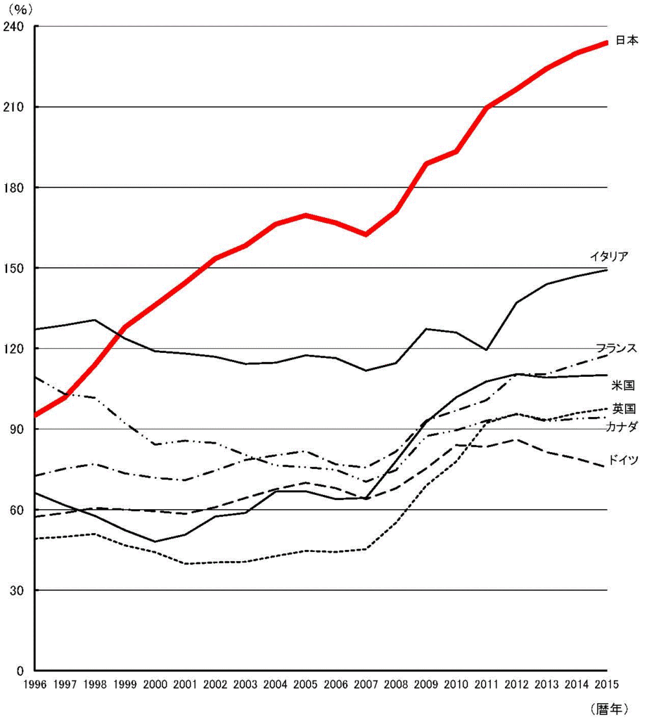 債務残高の国際比較 対GDP比 推移