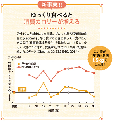 ダイエット 噛む回数 ゆっくり食べると食後のエネルギー消費量が増える くらしデータ Com